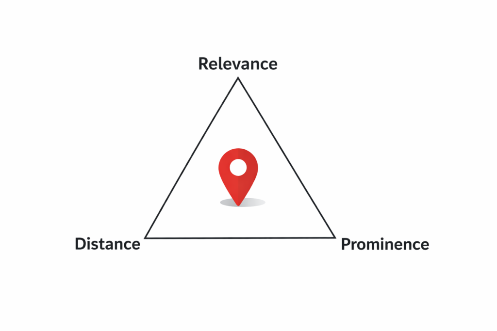 How Google Decides Which Local Businesses to Show, the three factors