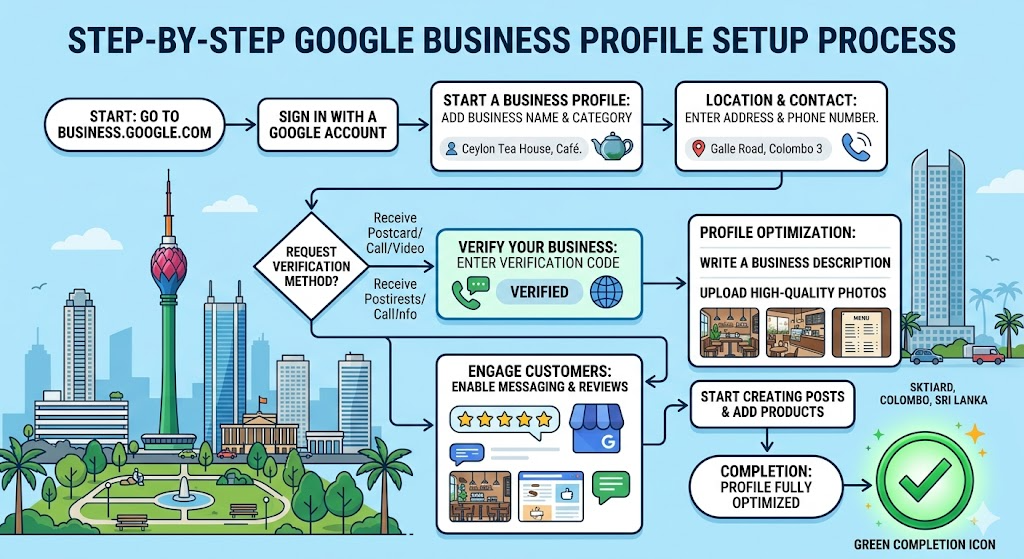 A step-by-step flowchart of the Google Business Profile setup process — from "Go to business.google.com" through "Verify your business" to "Profile fully optimized" — with a green completion icon at the end.