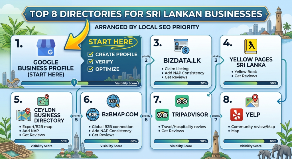 sri lanka business listings AI illustration